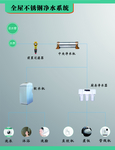 全屋不锈钢净水系统