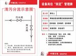 清污分流示意图 设备岗位四定管