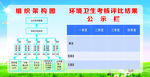 环境卫生考核 组织架构图