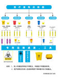 医疗废物流程图