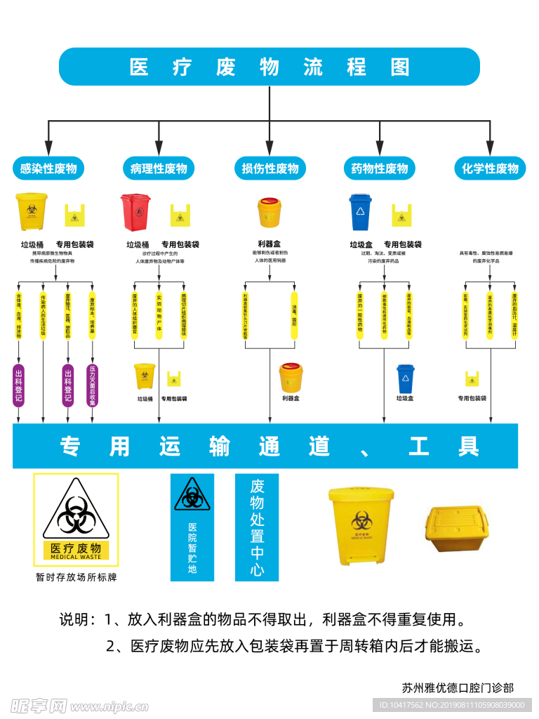 医疗废物流程图