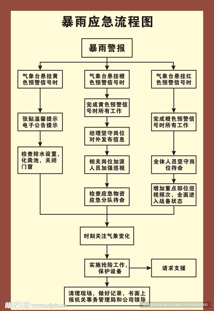 暴雨应急流程图