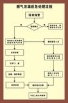 燃气泄漏应急处理流程