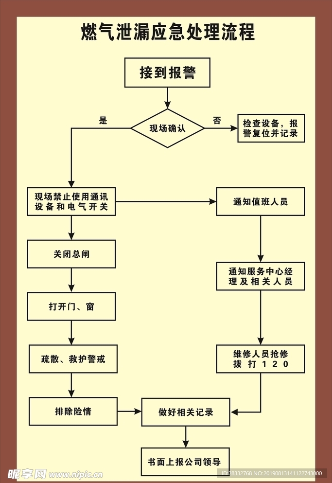 燃气泄漏应急处理流程