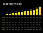 瑞联盟收益图解
