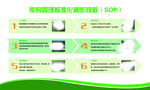 库房管理标准化操作规程sop