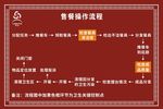 售餐操作流程