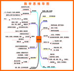 数学   数学思维导图