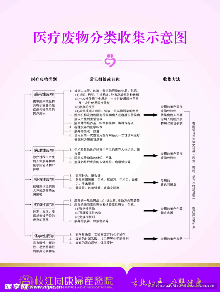 医疗废物分类收集示意图