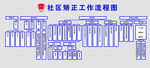 社区矫正工作流程图