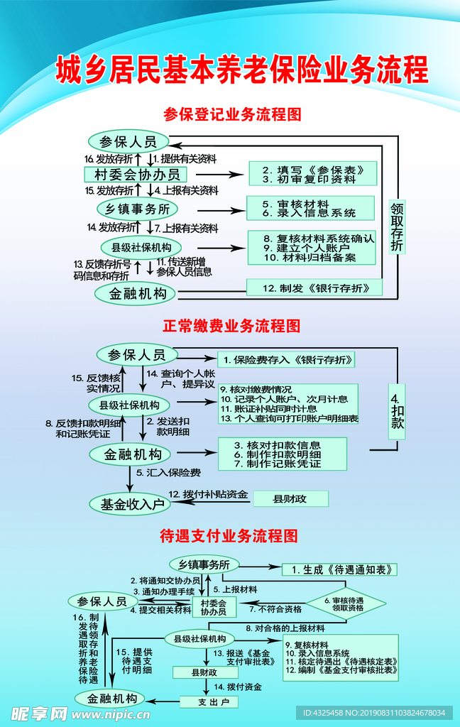 居民养老保险业务流程