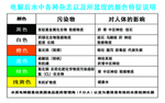 水电解后水中杂质及显现颜色说明