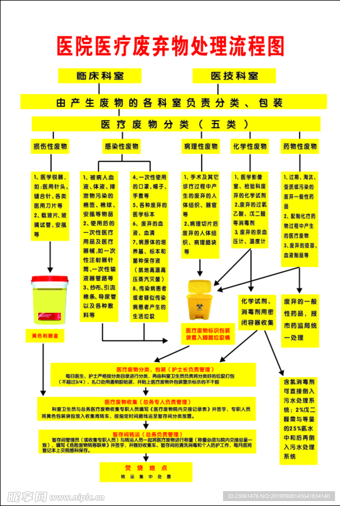 医院医疗废弃物处理流程图