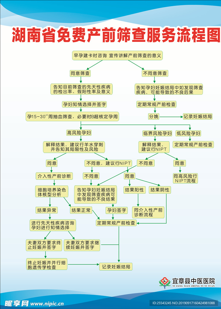 医院产前筛查流程图