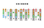 吉他C调音阶图1到15品各音阶