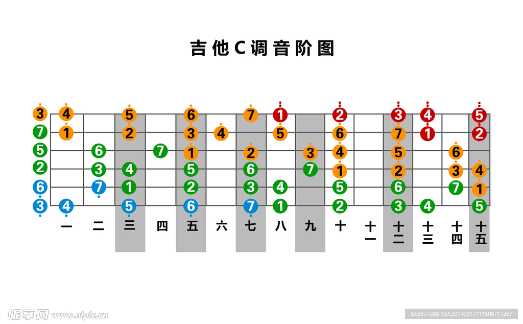 吉他C调音阶图1到15品各音阶