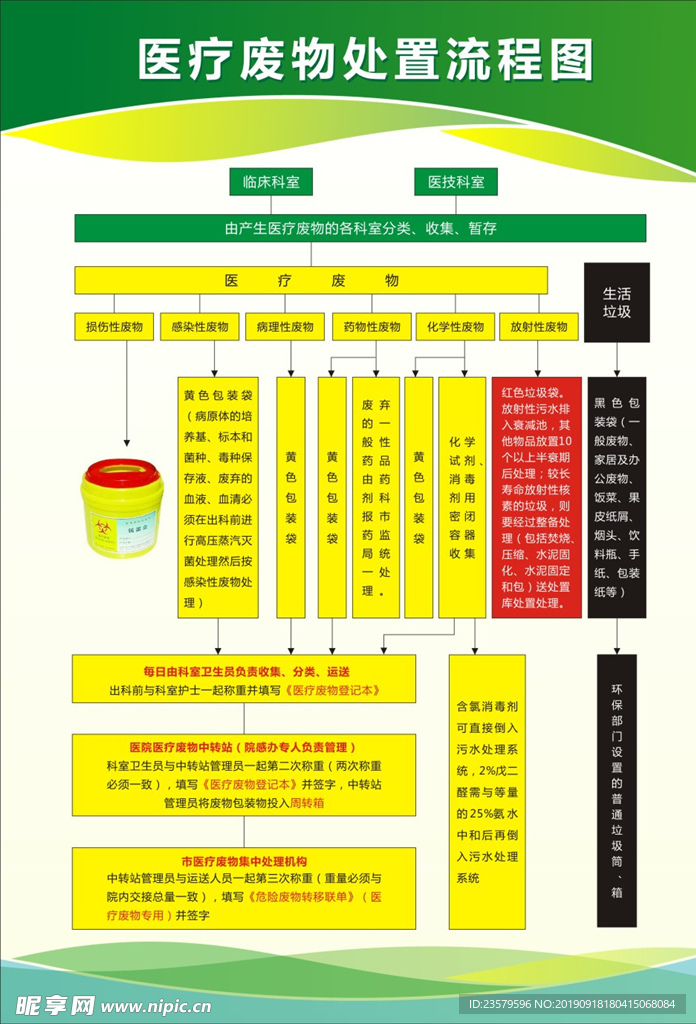 医疗废物处置展板