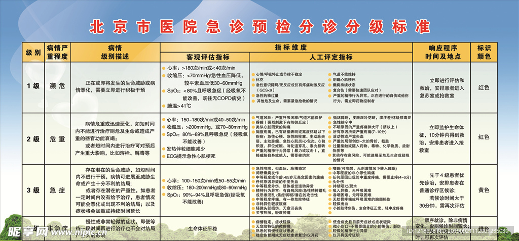 北京市医院急诊预检分诊分级标准