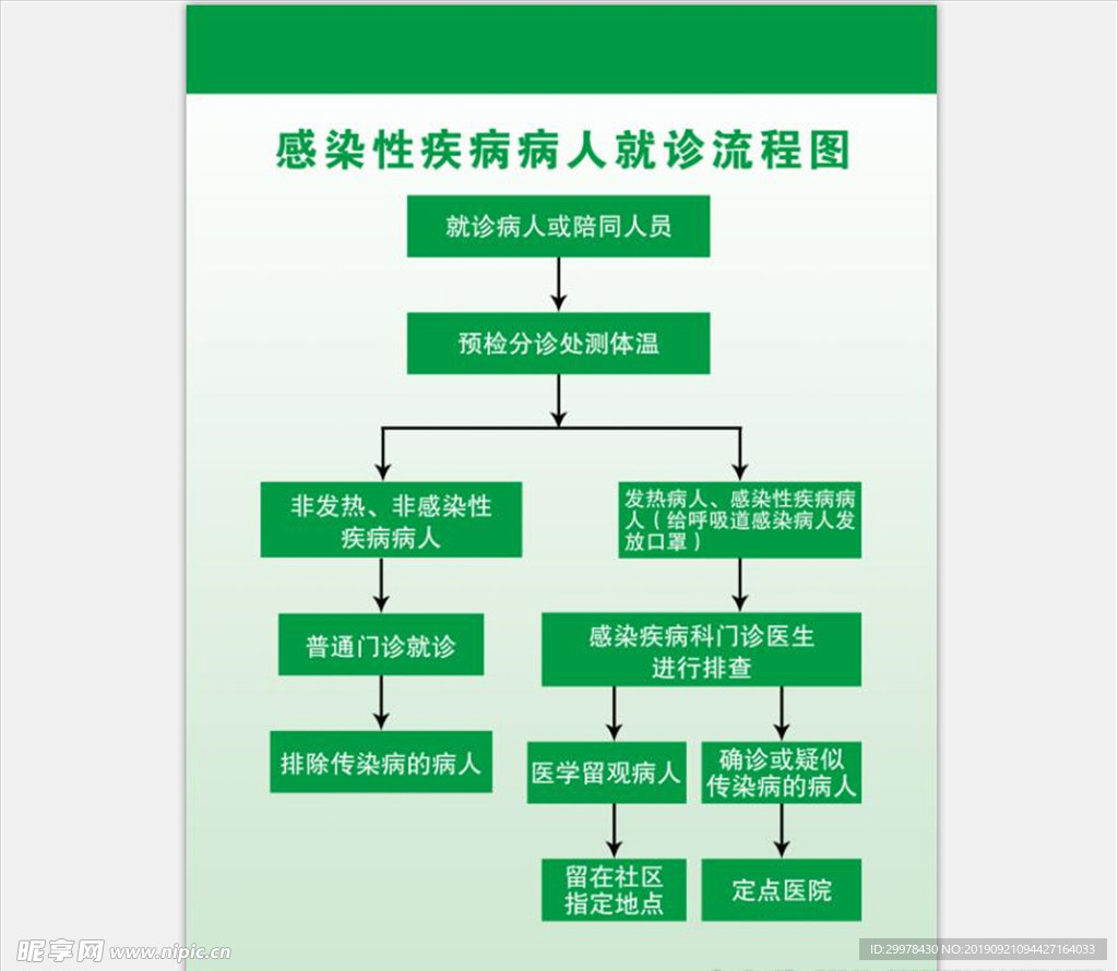 感染性疾病病人就诊流程图