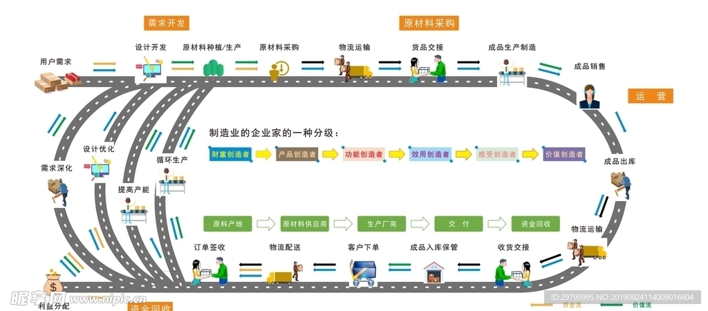 公司企业供应链管理 企业家分级