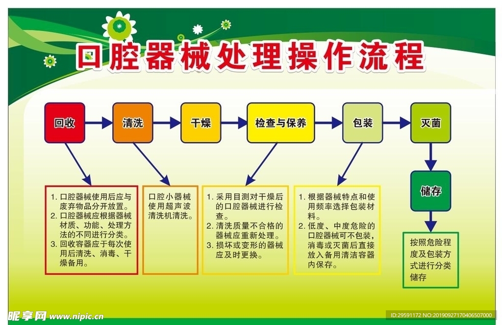 口腔器械处理操作流程