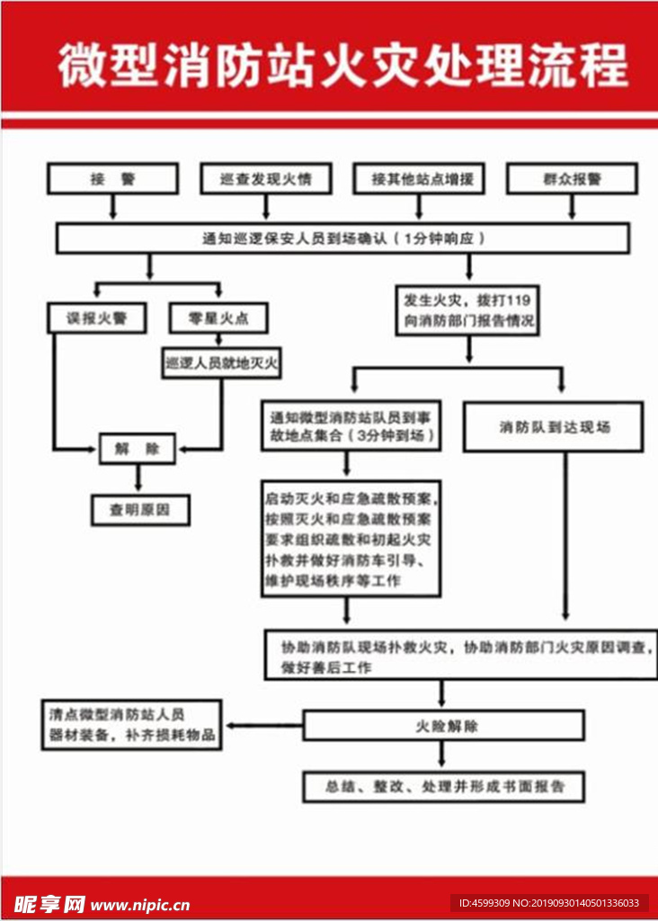 微型消防站火灾处理流程