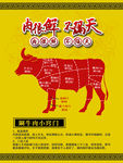 牛肉部位