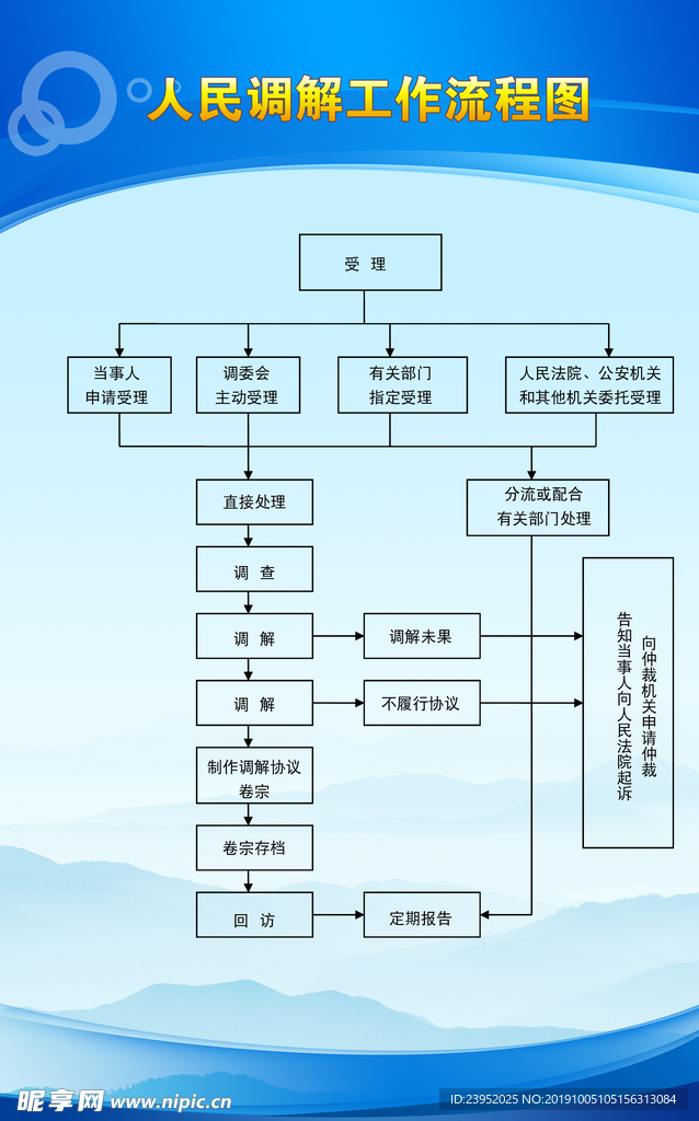 人民调解工作流程图