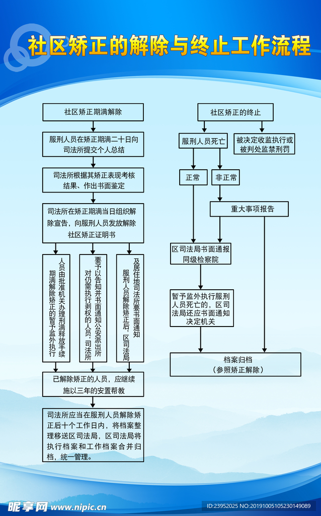 社区矫正的解除与终止工作流程