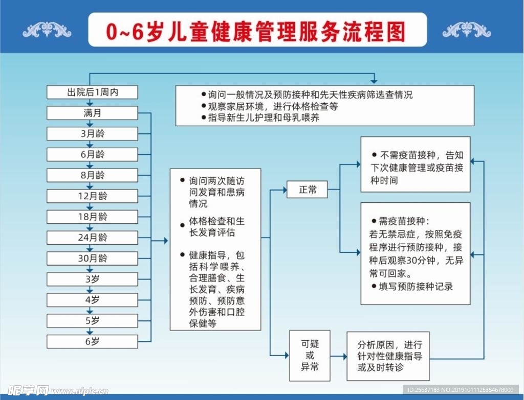 儿童健康管理流程图