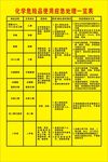 化学危险品使用应急处理一览表