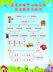 食堂操作流程图