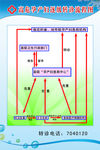 高危孕产妇逐级转诊流程图