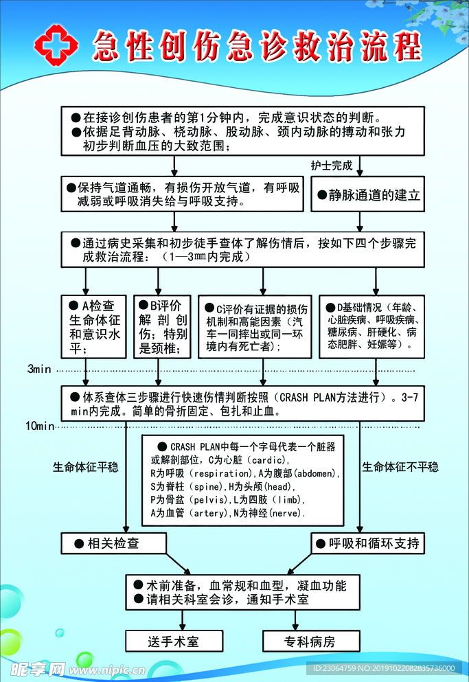 急性创伤急诊救治流程