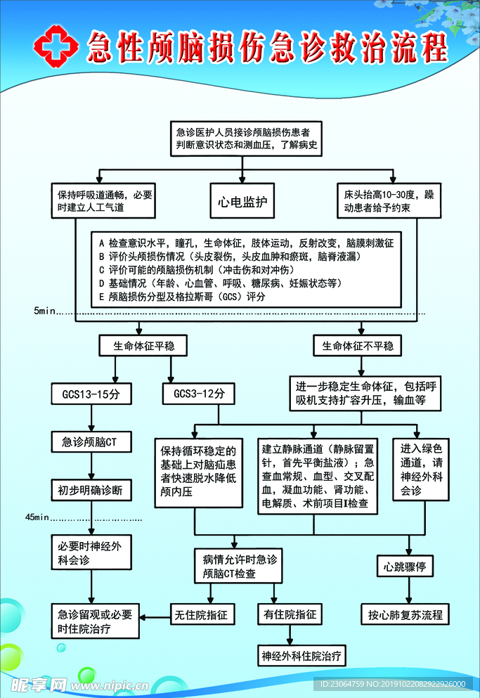 急性颅脑损伤急诊救治流程