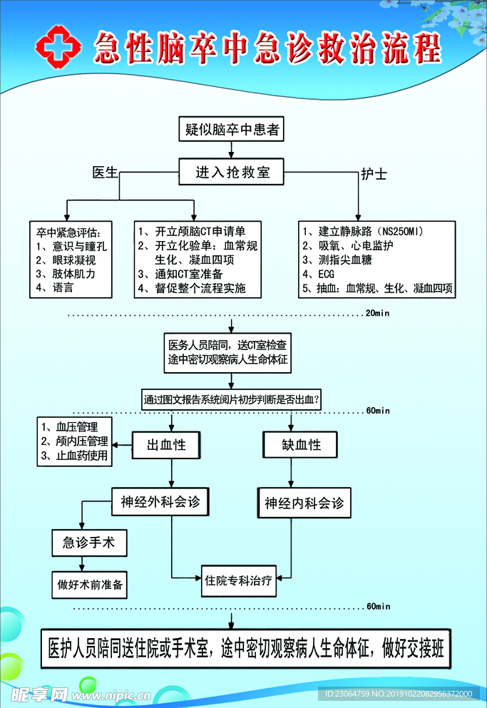 急性脑卒中急诊救治流程