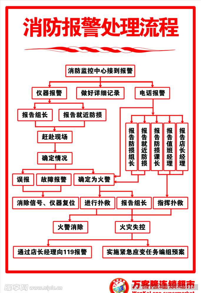 超市商场消防报警处理流程