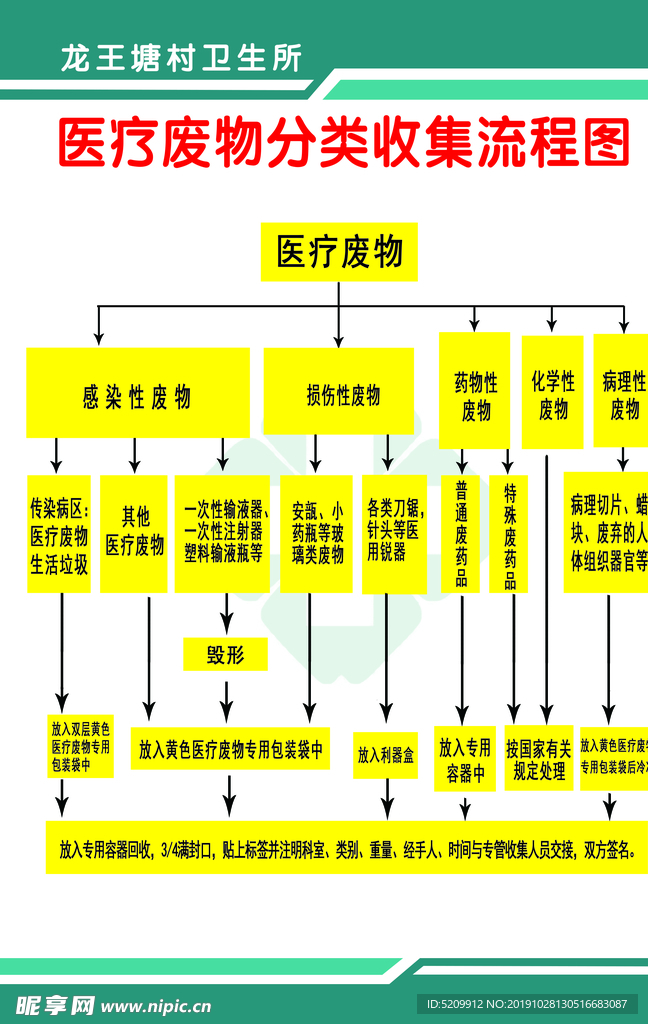 医疗废物分类收集流程图