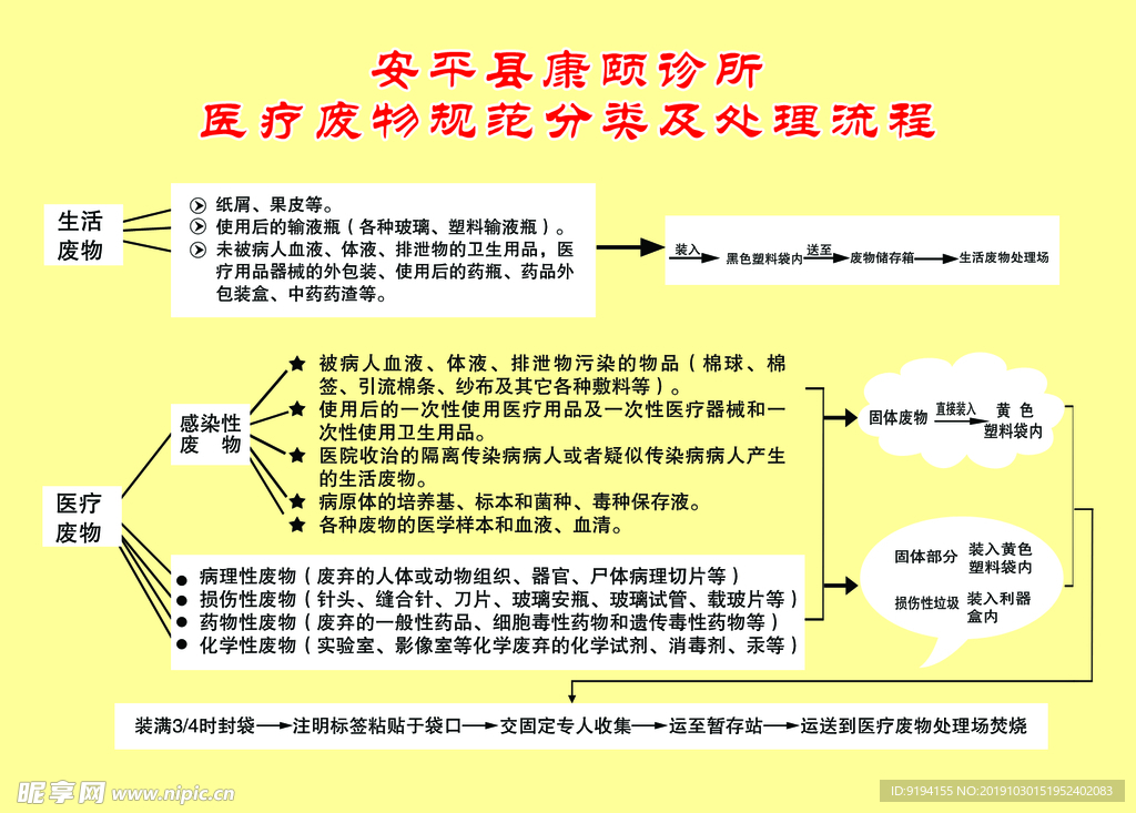 医疗废物规范分类及处理流程