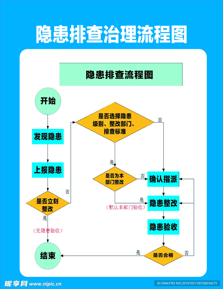 隐患排查治理流程图