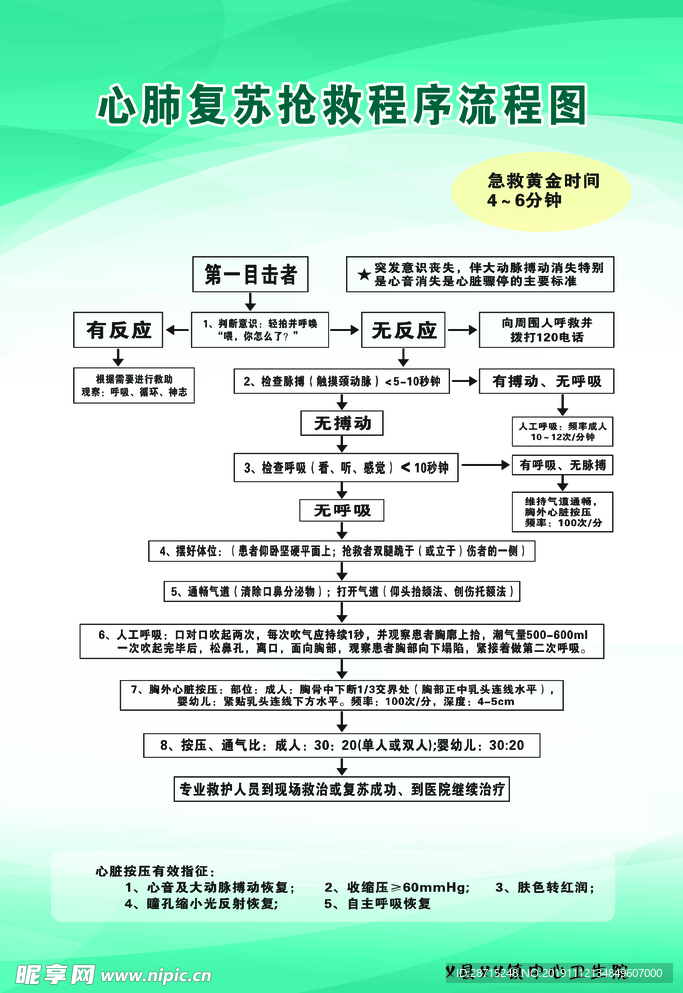 心肺复苏抢救程序流程图版