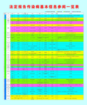 法定报告传染病基本信息参阅一览