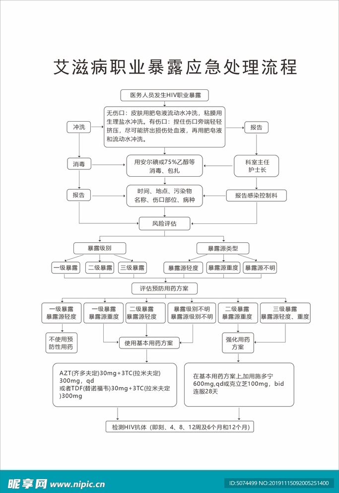 艾滋病职业暴露应急处珵流程