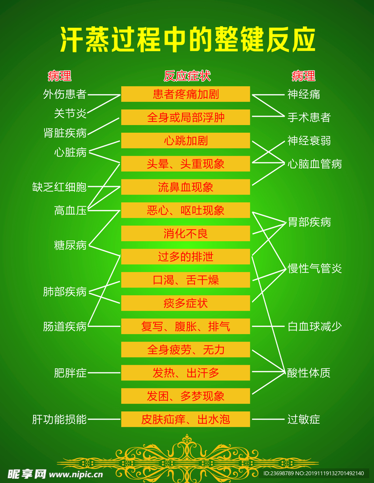 汗蒸过程中的反应