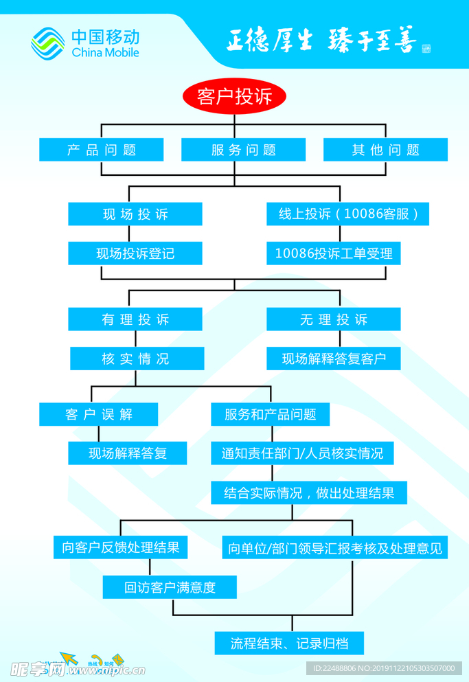 中国移动客户投诉流程