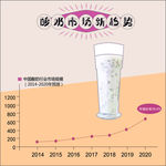 酸奶市场的发展趋势