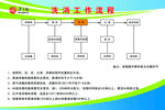 洗消工作流程