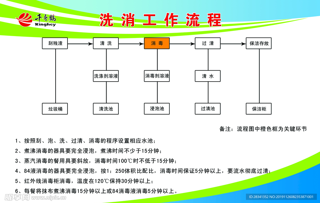 洗消工作流程