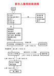 新生儿复苏抢救流程