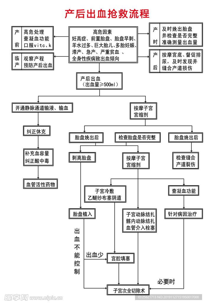 产后出血抢救流程